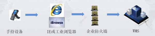 倉(cāng)庫管理軟件
