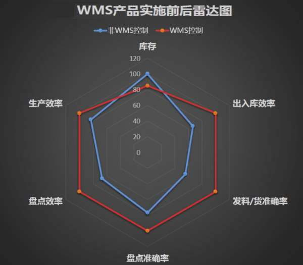 倉(cāng)庫管理軟件的提升