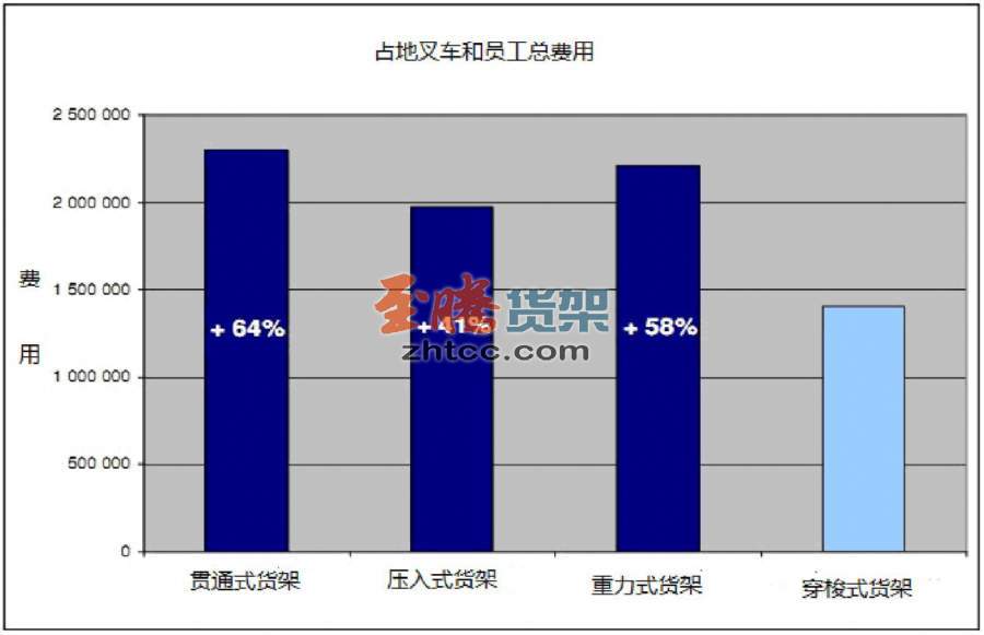 貨架對(duì)比